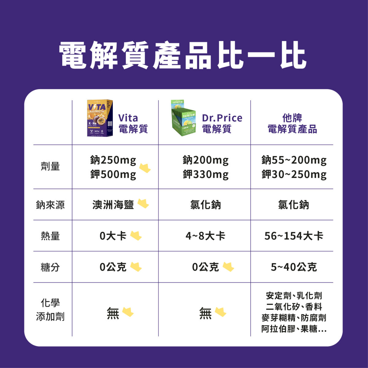 VITA 機能型電解質粉 百香果口味：圖片 8